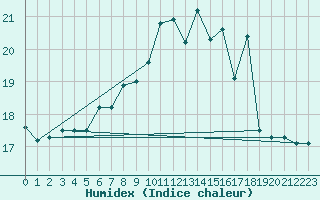 Courbe de l'humidex pour Bares