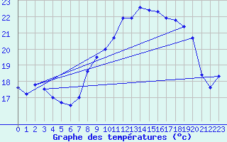 Courbe de tempratures pour Selonnet - Chabanon (04)