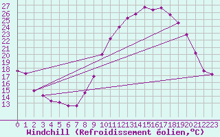 Courbe du refroidissement olien pour Valence (26)