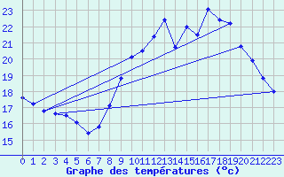 Courbe de tempratures pour Ste (34)