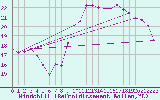 Courbe du refroidissement olien pour Leucate (11)
