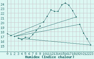 Courbe de l'humidex pour Weissenburg