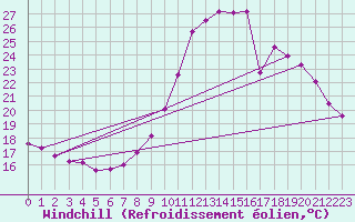 Courbe du refroidissement olien pour Lobbes (Be)