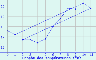 Courbe de tempratures pour Sion (Sw)