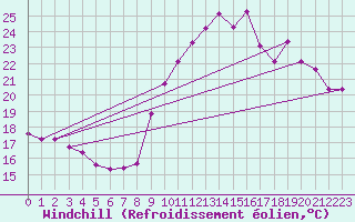 Courbe du refroidissement olien pour Crest (26)