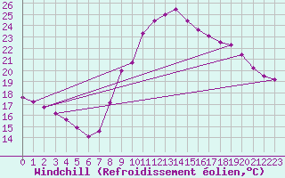 Courbe du refroidissement olien pour Valencia