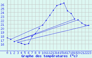 Courbe de tempratures pour Gersau