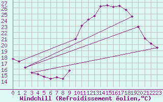 Courbe du refroidissement olien pour Saint-Clment-de-Rivire (34)