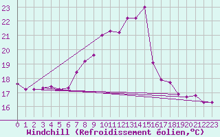 Courbe du refroidissement olien pour Lienz