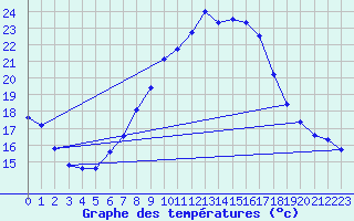 Courbe de tempratures pour Graz Universitaet