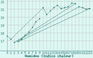 Courbe de l'humidex pour Eggegrund