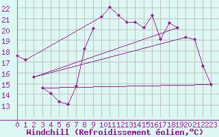 Courbe du refroidissement olien pour Florennes (Be)