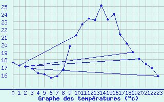 Courbe de tempratures pour Pointe de Socoa (64)