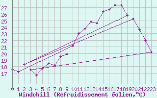Courbe du refroidissement olien pour Rodez (12)