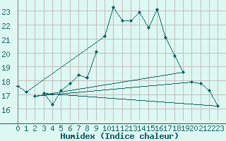 Courbe de l'humidex pour Chaumont (Sw)