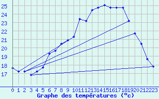 Courbe de tempratures pour Lahr (All)