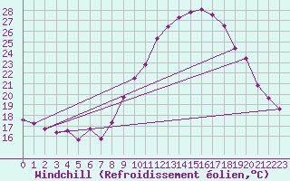 Courbe du refroidissement olien pour Saint-Amans (48)