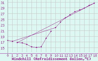 Courbe du refroidissement olien pour La Ville-Dieu-du-Temple Les Cloutiers (82)