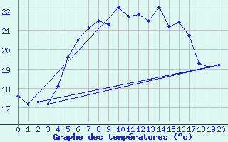 Courbe de tempratures pour Sfintu Gheorghe