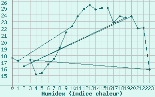 Courbe de l'humidex pour Bruxelles (Be)