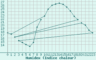 Courbe de l'humidex pour Villardeciervos