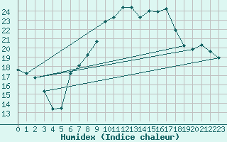 Courbe de l'humidex pour Sattel-Aegeri (Sw)
