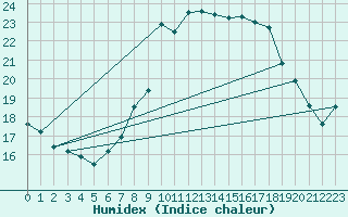 Courbe de l'humidex pour Trieste