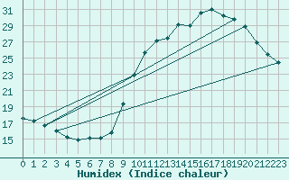 Courbe de l'humidex pour Saint-Ciers-sur-Gironde (33)