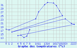 Courbe de tempratures pour Herrera del Duque