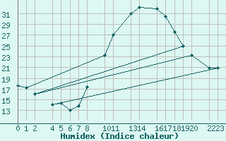 Courbe de l'humidex pour Herrera del Duque