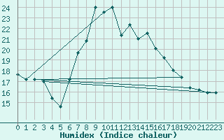 Courbe de l'humidex pour Warburg