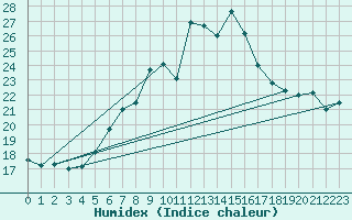 Courbe de l'humidex pour Napf (Sw)