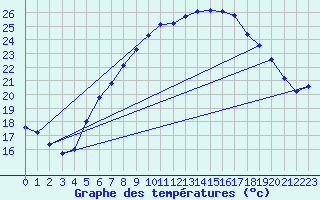Courbe de tempratures pour Harburg