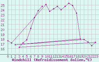 Courbe du refroidissement olien pour Goettingen