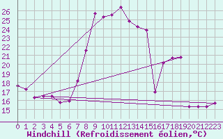 Courbe du refroidissement olien pour Solenzara - Base arienne (2B)