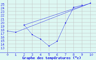 Courbe de tempratures pour Elbayadh