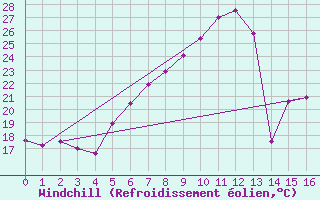 Courbe du refroidissement olien pour Villach