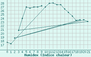 Courbe de l'humidex pour Ramsar