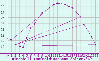 Courbe du refroidissement olien pour Feistritz Ob Bleiburg
