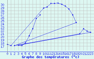 Courbe de tempratures pour Dragasani