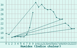 Courbe de l'humidex pour Capo Bellavista