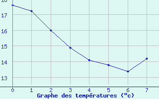 Courbe de tempratures pour Cassis (13)