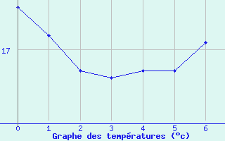 Courbe de tempratures pour San Vicente de la Barquera