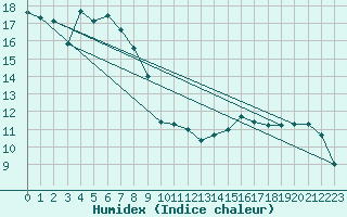 Courbe de l'humidex pour Anse (69)