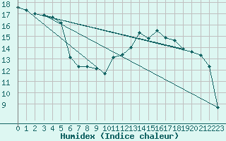 Courbe de l'humidex pour Clermont-Ferrand (63)