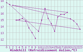 Courbe du refroidissement olien pour Charleroi (Be)