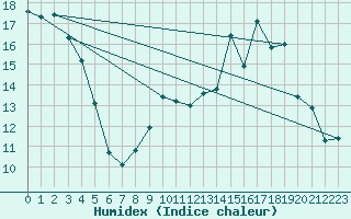 Courbe de l'humidex pour Le Montat (46)