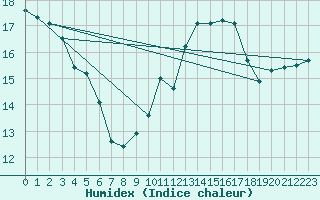 Courbe de l'humidex pour Brocken