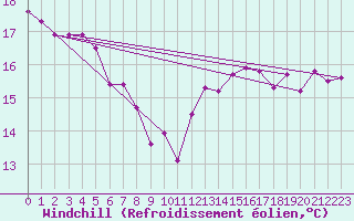 Courbe du refroidissement olien pour Breuillet (17)