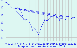 Courbe de tempratures pour Breuillet (17)